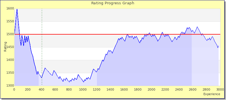 [Graph of rating by experience]