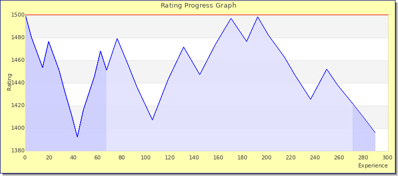 [Graph of rating by experience]