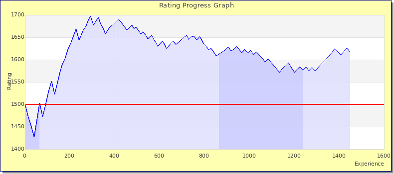 [Graph of rating by experience]