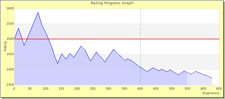 [Graph of rating by experience]