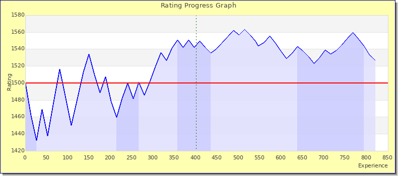 [Graph of rating by experience]