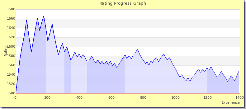 [Graph of rating by experience]