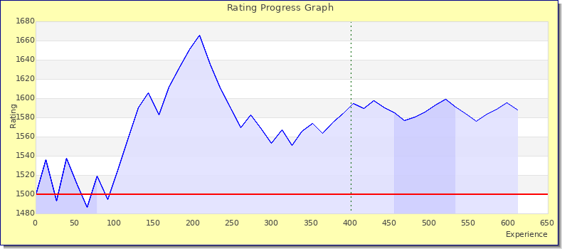 [Graph of rating by experience]