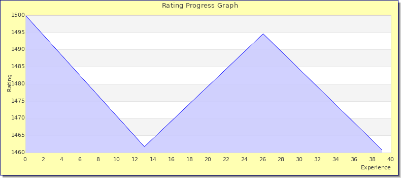 [Graph of rating by experience]