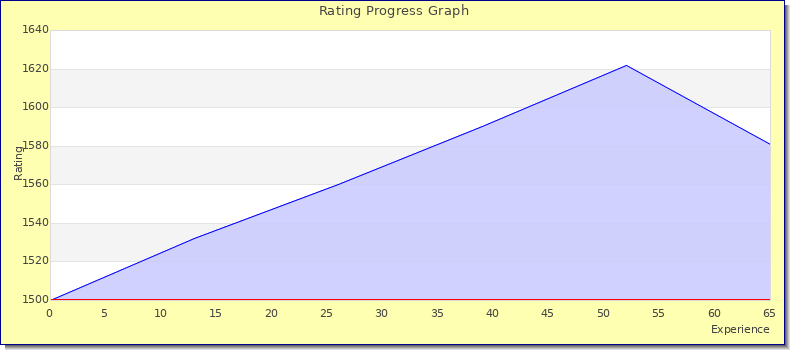 [Graph of rating by experience]