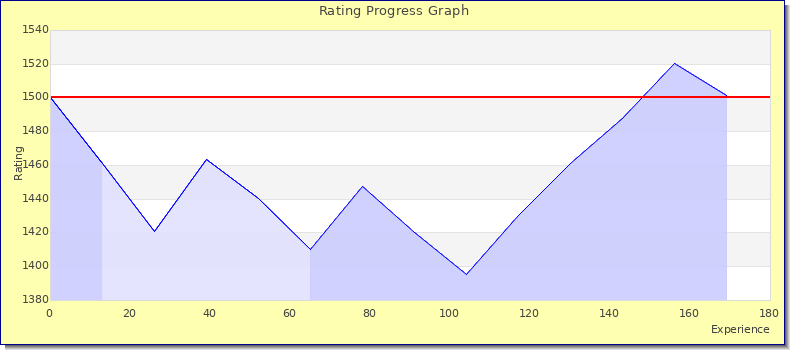 [Graph of rating by experience]