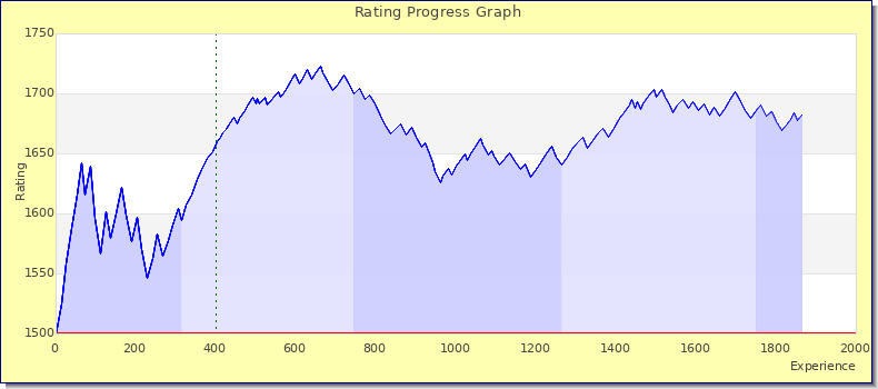 [Graph of rating by experience]