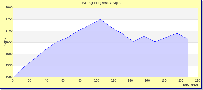 [Graph of rating by experience]