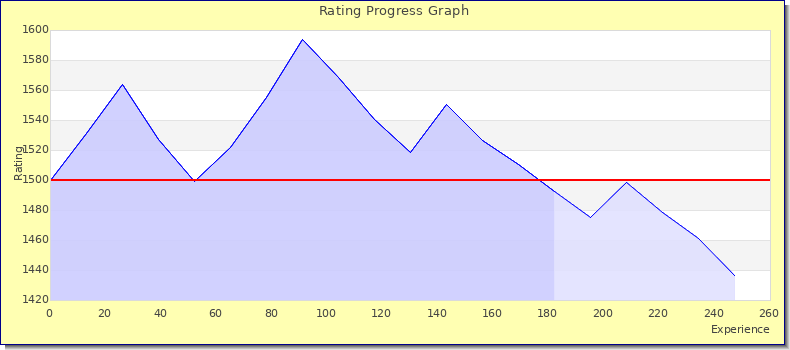 [Graph of rating by experience]