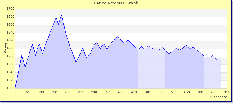 [Graph of rating by experience]