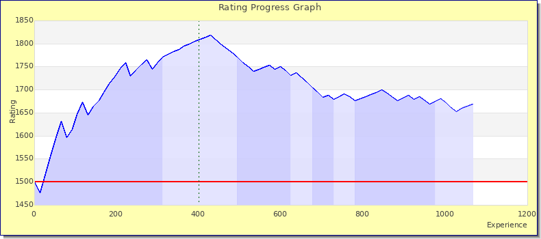 [Graph of rating by experience]