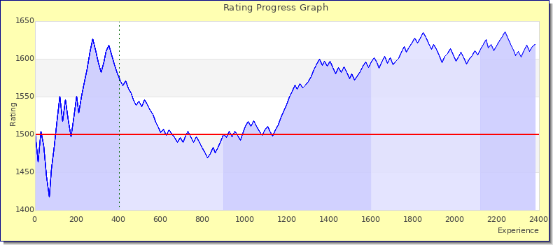 [Graph of rating by experience]