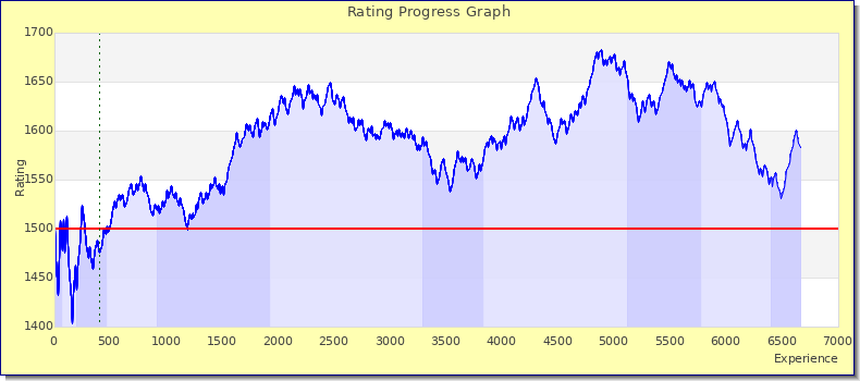 [Graph of rating by experience]