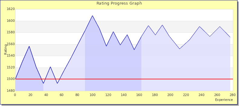 [Graph of rating by experience]