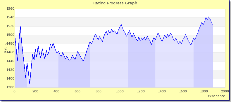 [Graph of rating by experience]