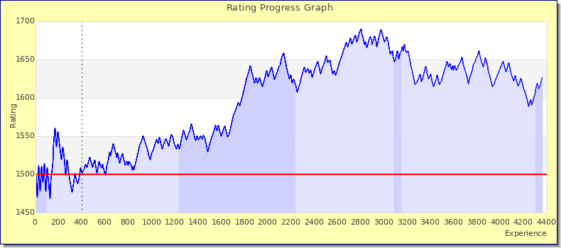 [Graph of rating by experience]