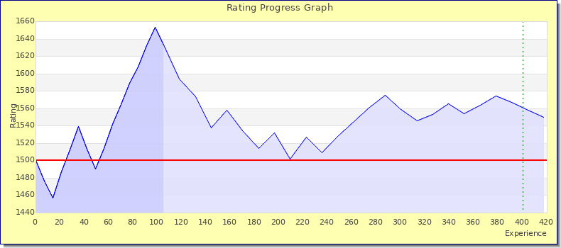 [Graph of rating by experience]