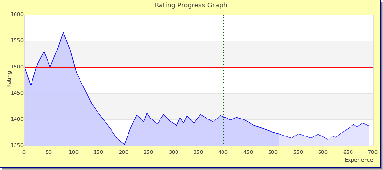 [Graph of rating by experience]