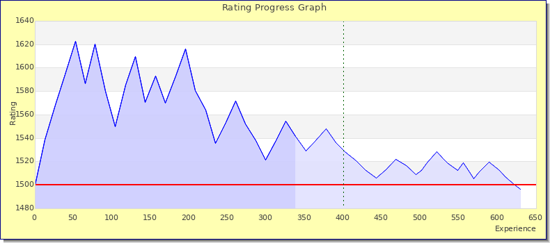 [Graph of rating by experience]