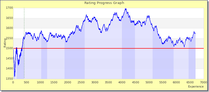 [Graph of rating by experience]