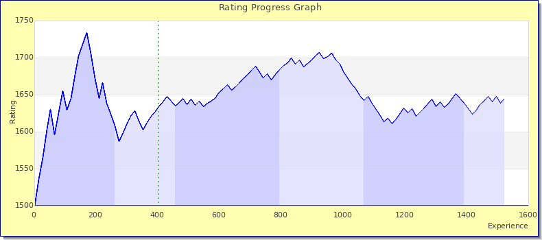 [Graph of rating by experience]