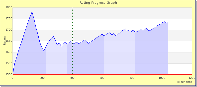 [Graph of rating by experience]