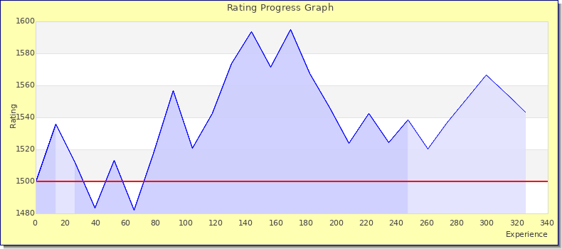 [Graph of rating by experience]
