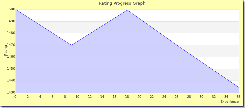 [Graph of rating by experience]