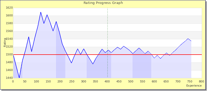 [Graph of rating by experience]