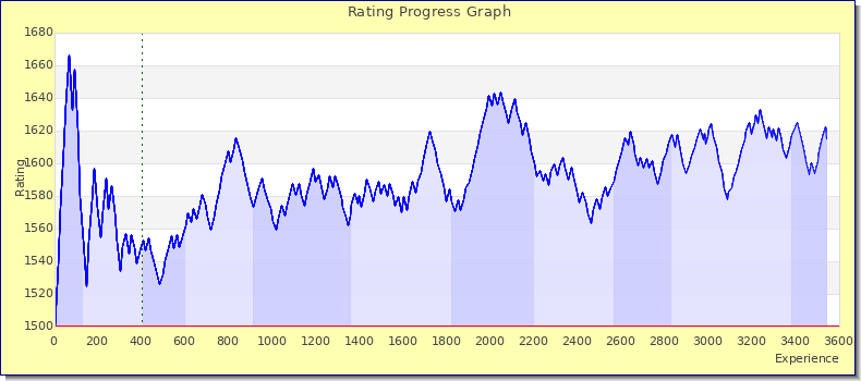 [Graph of rating by experience]
