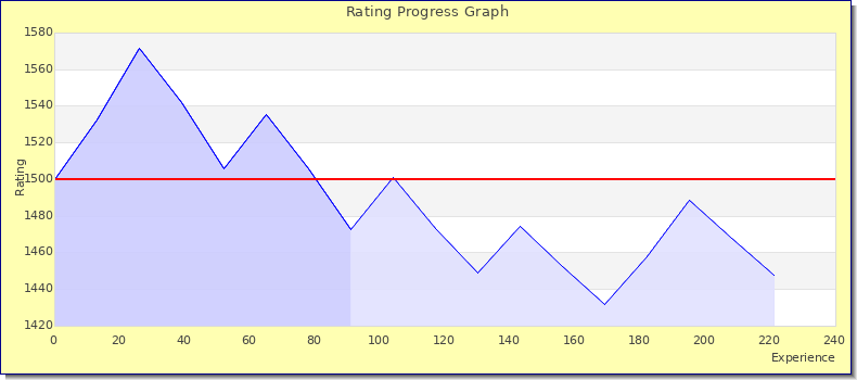 [Graph of rating by experience]