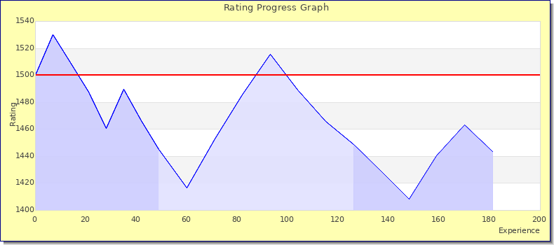 [Graph of rating by experience]