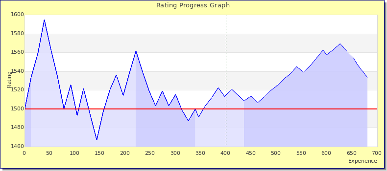 [Graph of rating by experience]