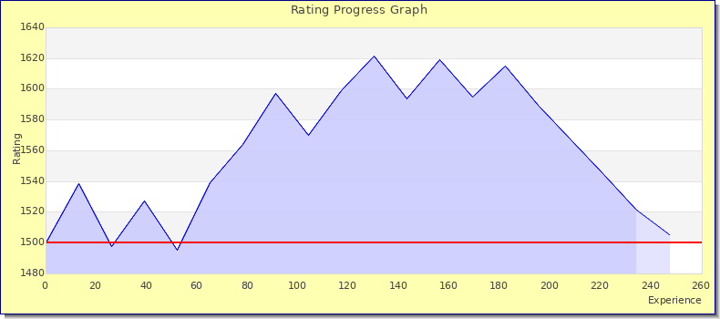 [Graph of rating by experience]