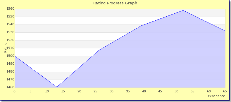 [Graph of rating by experience]