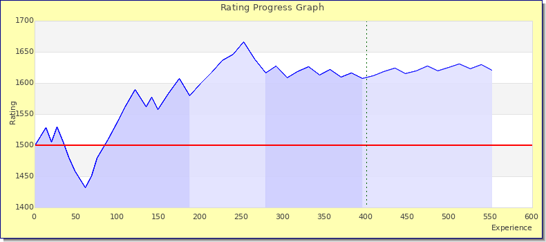 [Graph of rating by experience]
