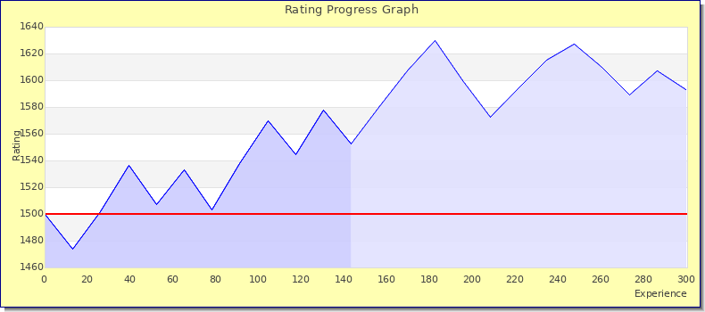 [Graph of rating by experience]
