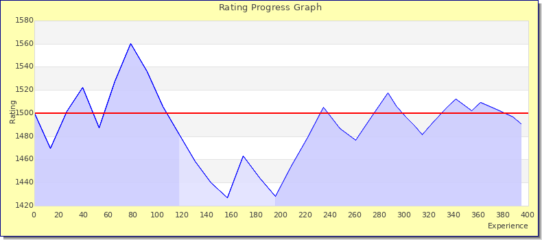 [Graph of rating by experience]
