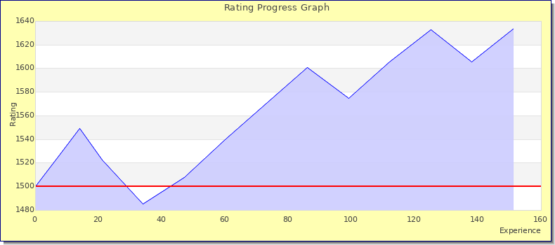 [Graph of rating by experience]