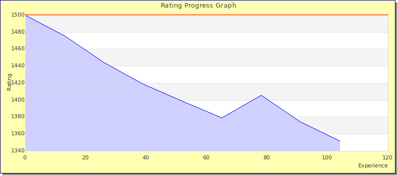 [Graph of rating by experience]