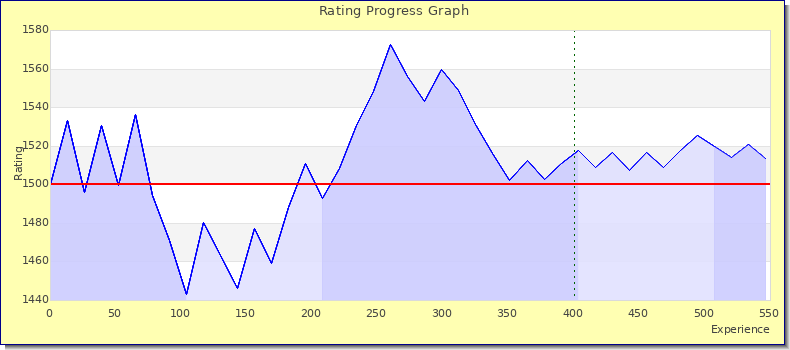 [Graph of rating by experience]