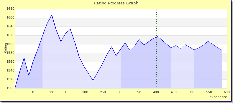 [Graph of rating by experience]