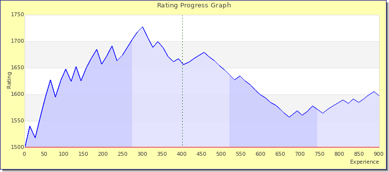 [Graph of rating by experience]