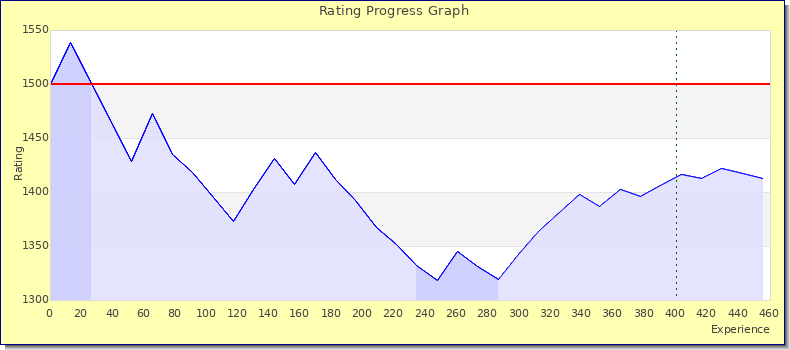 [Graph of rating by experience]
