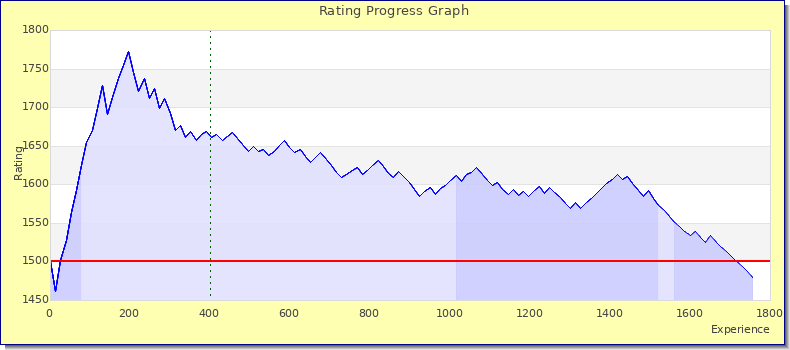 [Graph of rating by experience]