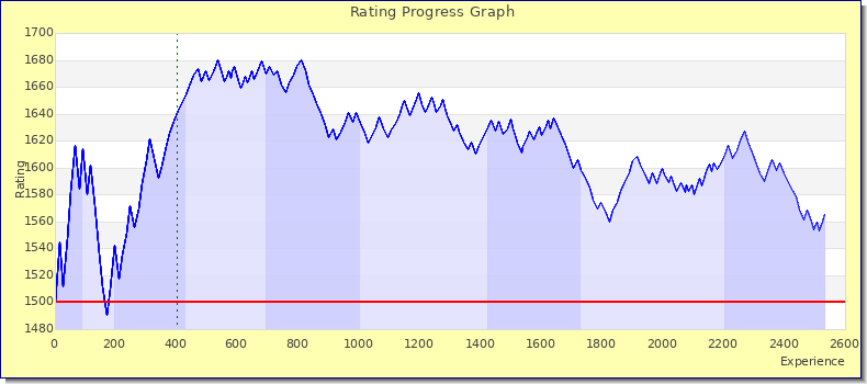 [Graph of rating by experience]