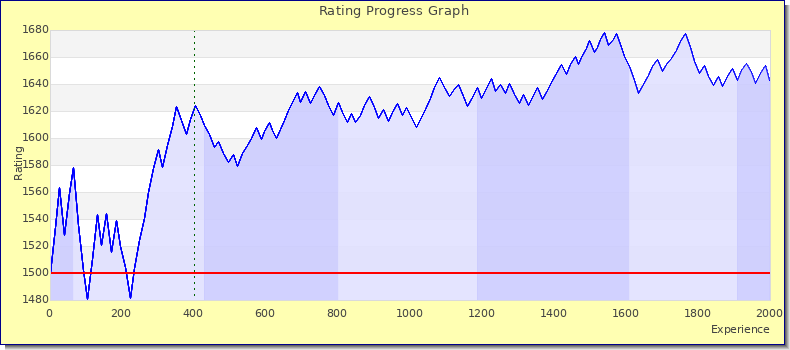 [Graph of rating by experience]