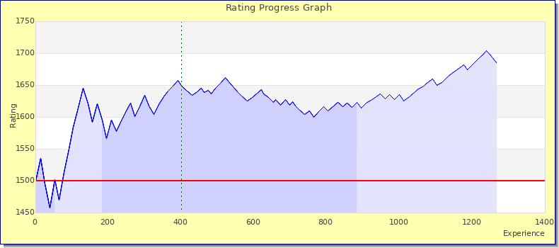 [Graph of rating by experience]