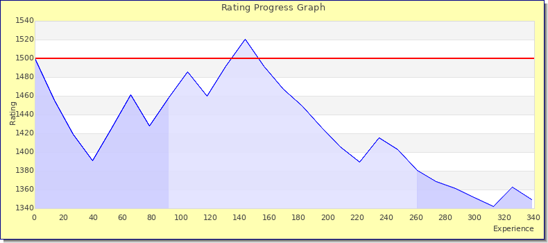 [Graph of rating by experience]