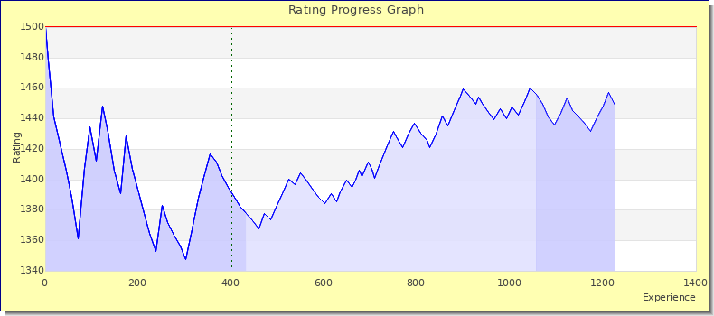 [Graph of rating by experience]